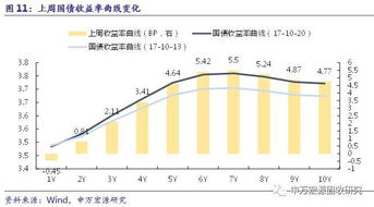 關注資金面和監管走勢，對債市后市不悲觀——利率周報第31期（2017.10.23）