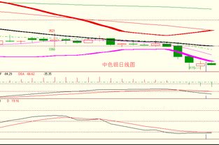 金銀弱勢震蕩延續，順應趨勢逢高做空正當時——亞美資產管理趨勢策略解析
